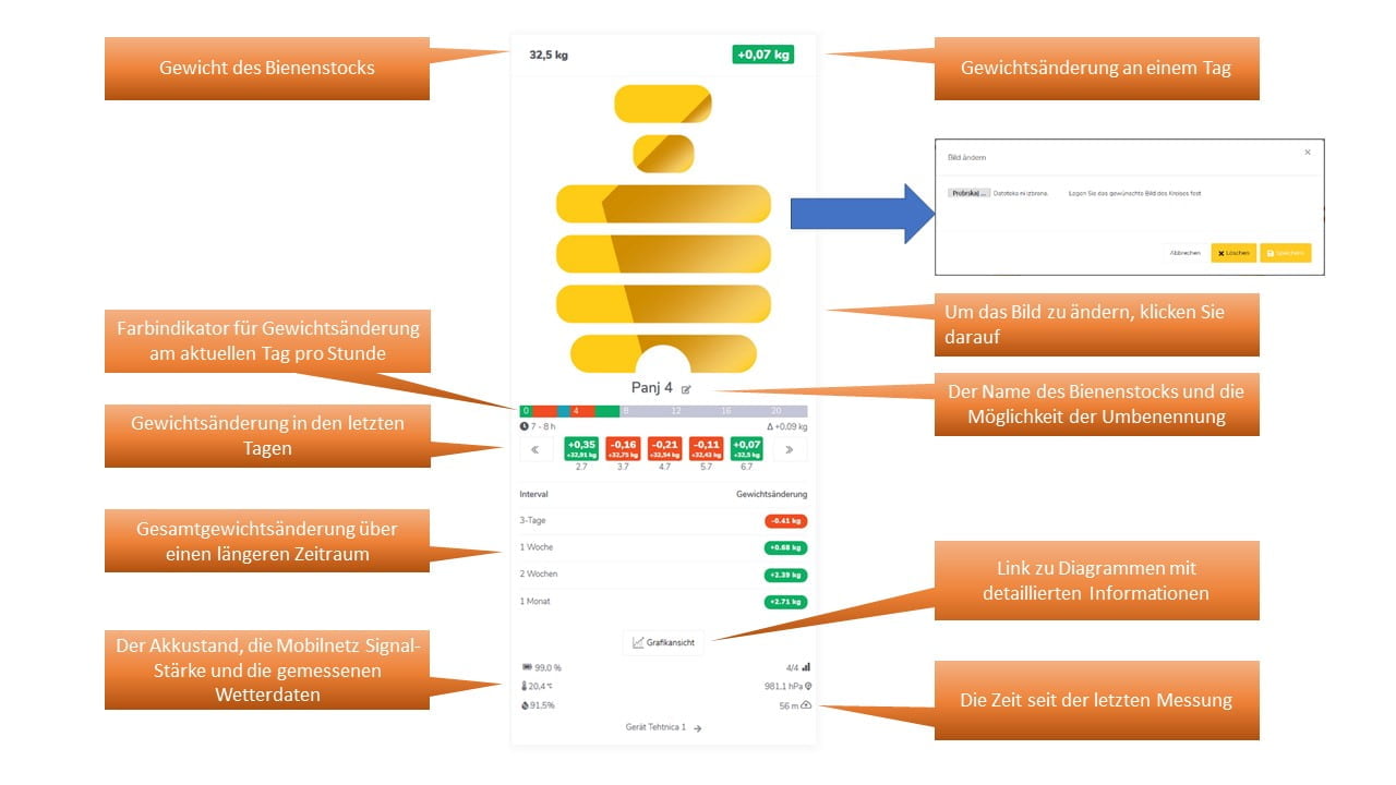 Datos de una colmena